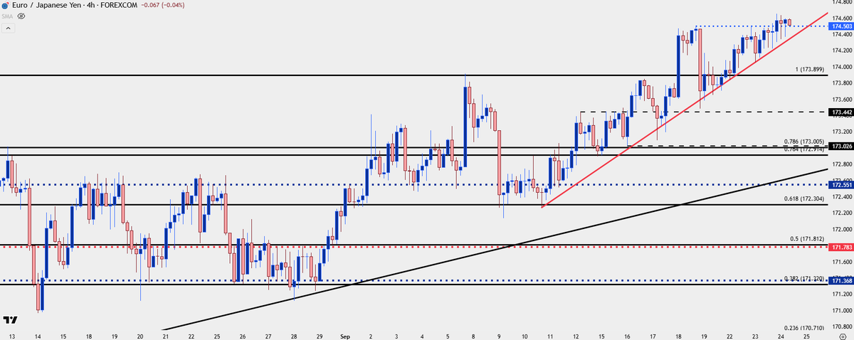 Yen-weakness still showing

$EURJPY has very little history at 175, just one daily close there and it was the day before the 2,000 pip reversal last year

bulls still holding the TL but it's getting to be a tight fit up here