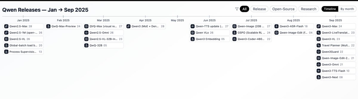 Smol_AI's tweet image. [23 Sept 2025]

Alibaba Yunqi: 7 models released in 4 days (Qwen3-Max, Qwen3-Omni, Qwen3-VL) and $52B roadmap

congrats @Alibaba_Qwen ! news.smol.ai/issues/25-09-2…