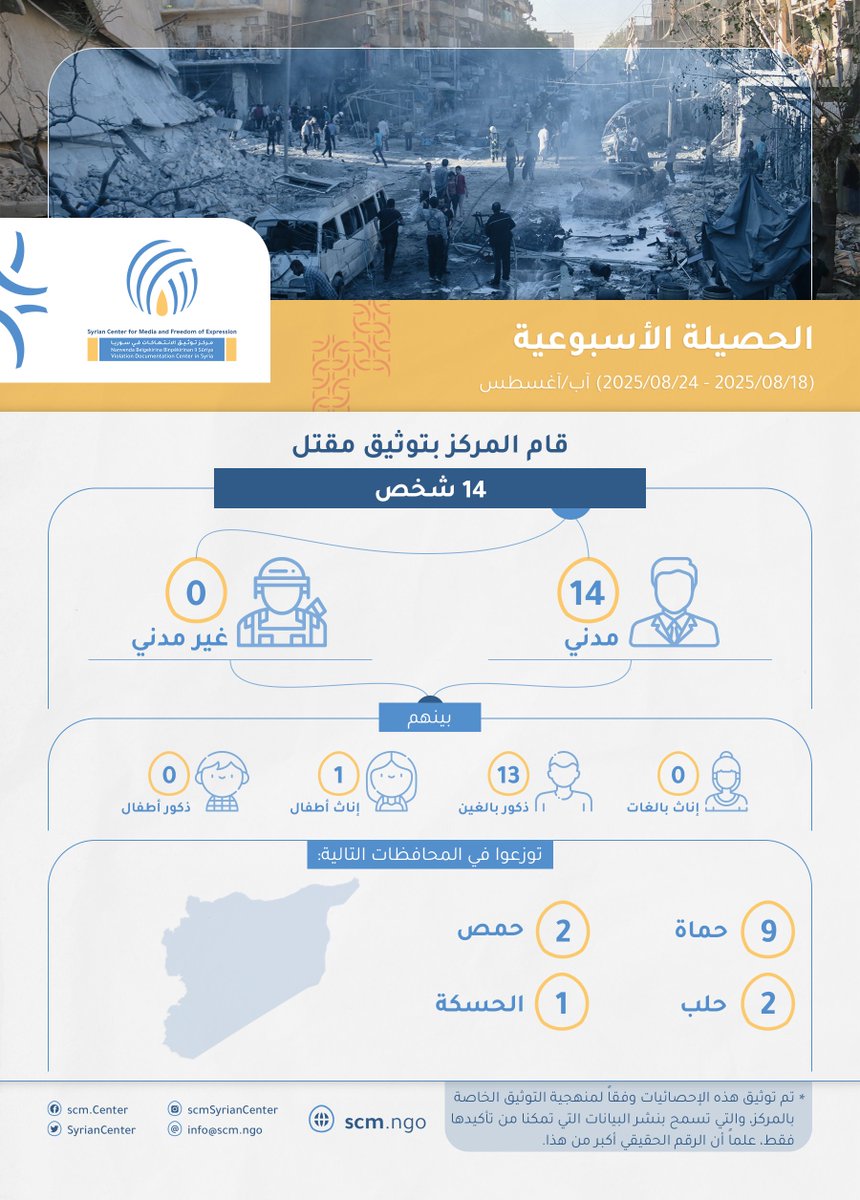 🔴وثق #مشروع_توثيق_الانتهاكات في #المركز_السوري_للإعلام_وحرية_التعبير مقتل 14 شخصاً خلال الأسبوع من 18 آب/آغسطس 2025 إلى 24 آب/آغسطس 2025📅.