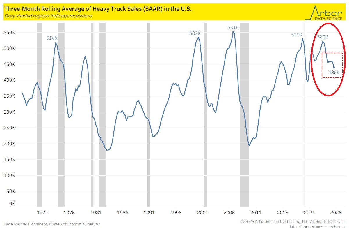 GlobalMktObserv's tweet image. 🚨US RECESSION ALERT:

US heavy truck sales (3-month moving average) DROPPED to 438,000, the lowest since the 2020 CRISIS.

Truck sales have FALLEN -131,000 in 2 years.

In the past. such a drop has rarely occurred outside of RECESSIONS.

Real economy is struggling.