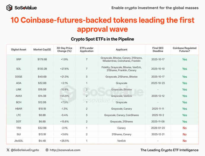 lakiodsk's tweet image. what if... all ETFs get approved on October 2nd? 🧐
That&apos;s the deadline for $LTC, they can all be approved at once so no one is favored. 🤔

#Polkadot #ETF #Grayscale #21Shares $DOT