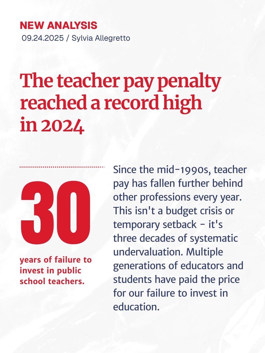 ceprdc's tweet image. #TeacherPay 🧵: New analysis by @Sly21 reveals the teacher pay penalty hit a RECORD HIGH in 2024 at 27% - meaning teachers earn just 73 cents for every dollar similar college graduates make. This is the widest gap we&apos;ve ever seen. epi.org/publication/th…