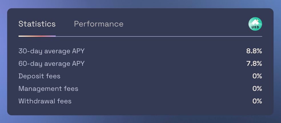 N_Cprl's tweet image. .@AngleProtocol’s USD savings solution is a cheat code for earning yield on stablecoins with minimal risk.

~8% APY over the past 2 months.