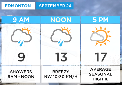 Today in #yeg, a chance of showers from 9am-noon, then mainly sunny this afternoon. High 17-18 &amp; breezy. Mainly sunny for Thu, high 19 &amp; chance of evening showers. #yegwx