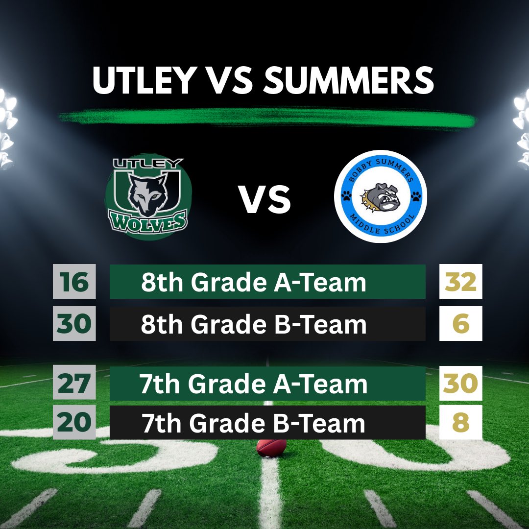 UtleyBoys's tweet image. Our teams battled hard last night vs. Summers MS!

🟢 8th A: 16-32
⚫ 8th B: 30-6
🟢 7th A: 27-30
⚫ 7th B: 20-8

So much heart, effort, and teamwork on display. Let’s keep building each week!

#HuntAsOne
#UtleyWolves