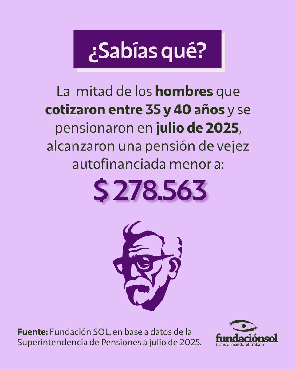 [Crisis previsional] La mitad de los hombres que cotizaron entre 35 y 40  años y se pensionaron en julio de 2025, alcanzaron una pensión de vejez  autofinanciada inferior a $278.563. Sigue siendo urgente un sistema de  seguridad social que garantice pensiones suficientes.