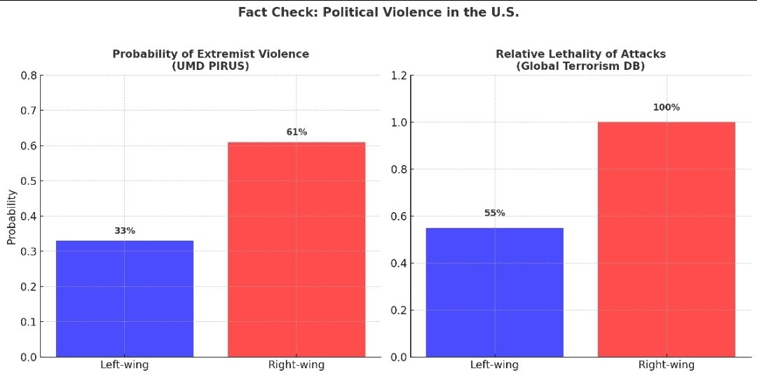 SincereDoge ☕️🐾🦍 (@sinceredoge) on Twitter photo <a href="/ConsvAF/">Conservative AF</a> <a href="/FoxNews/">Fox News</a> ‘Leftist violence is out of control’ is a propaganda line.
📊 UMD data: Right-wing extremists are ~2x more likely to commit violence than the left.
📉 Left-wing attacks are 45% less likely to be deadly.
🔎 Cato: politically motivated murders are 0.01 per 100k — vanishingly rare. <a href="/ConsvAF/">Conservative AF</a> <a href="/FoxNews/">Fox News</a> ‘Leftist violence is out of control’ is a propaganda line.
📊 UMD data: Right-wing extremists are ~2x more likely to commit violence than the left.
📉 Left-wing attacks are 45% less likely to be deadly.
🔎 Cato: politically motivated murders are 0.01 per 100k — vanishingly rare.