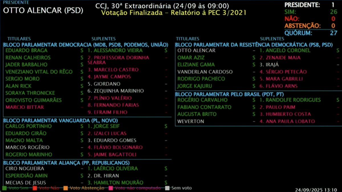 MBLivre's tweet photo. CCJ do Senado rejeita PEC Nikolas Ferreira que blindava políticos https://t.co/cfeLNMUYAR