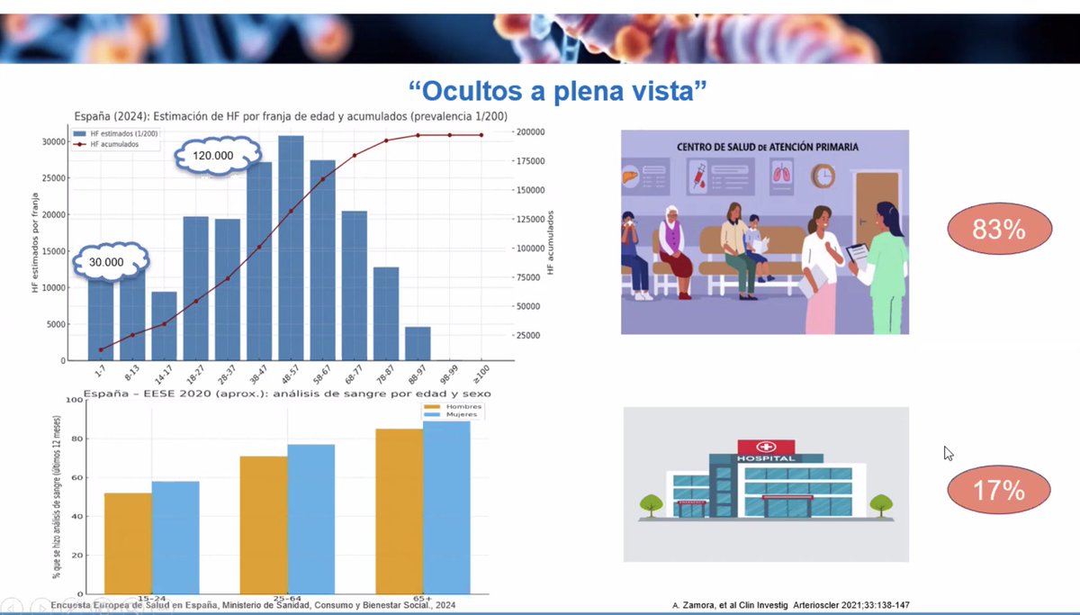 El Dr. Alberto Zamora, nos remarca la #importancia de colaborar con #todos los niveles asistenciales para llegar a #mejorar el #diagnóstico de #hipercolesterolemiafamiliar, que supone un problema de #Salud #Pública.

#Webinar en el día mundial de hipercolesterolemia familiar.