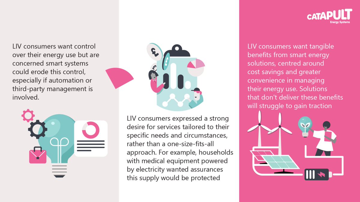 EnergySysCat's tweet image. A smart and flexible energy system is crucial to achieving Net Zero. But what happens if some consumers get left behind?  

Our Inclusive Smart Solutions (ISS) programme explored this challenge.