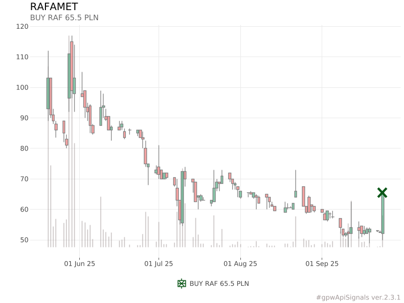 piotr_slaszu's tweet photo. BUY RAF 65.5 PLN
similar signals (avg): 
25.47% (after 7 days)
16.37% (after 14 days)
19.34% (after 30 days)
➡️https://t.co/C1ISMQhN7H
#RAF #RAFAMET #gpwApiSignals
https://t.co/TvubBVWQnu https://t.co/7LN9c8LN8J