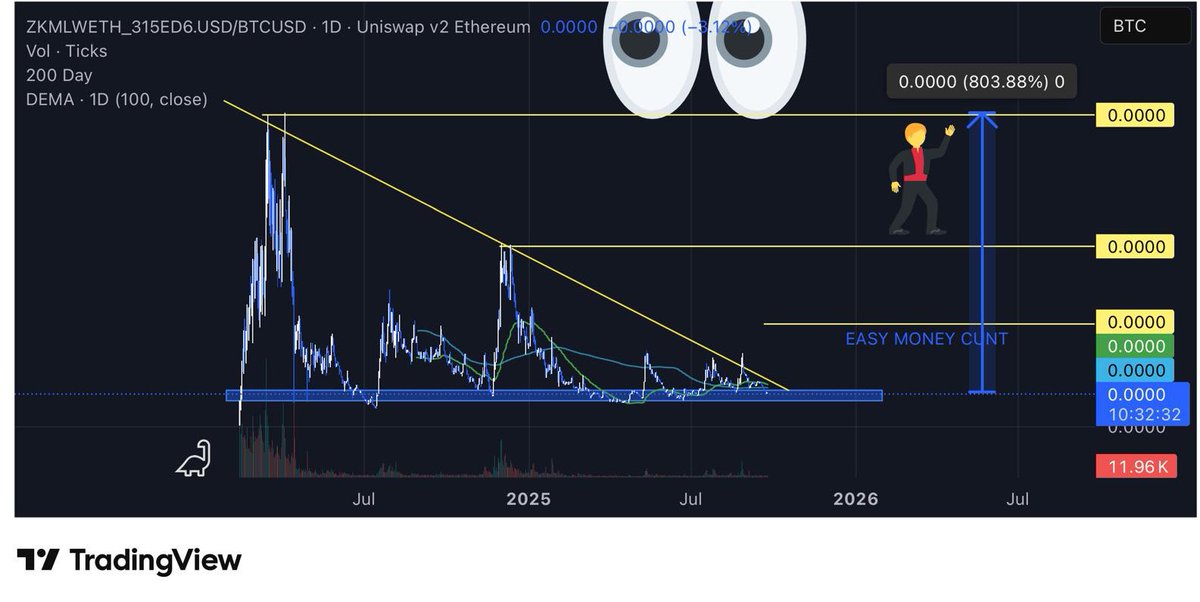 $ZKML vs BTC 

This price has always presented the most opportunity. I don’t think it’s too long now before alts get a decent &amp; sustained bid, instead of all this BS tiny pump and then immediate dump nonsense. 

It’s all over X - people are drained and exhausted, repeatedly