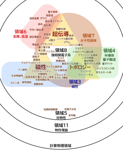 QM_phys_kyoto's tweet image. 領域8から見た他領域とのオーバーラップ
超伝導は領域6,磁性は領域3,トポロジーで領域4,物理全般で領域7と結構かぶってるイメージ