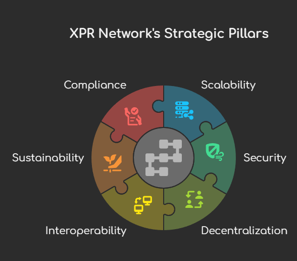 Strategic Pillars of #XPRNetwork

⚡ Scalability
🔒 Security
🌍 Decentralization
🔗 Interoperability
🌱 Sustainability
✅ Compliance

By aligning with industry trends + regulation $XPR is building for long-term success in the evolving blockchain landscape.

$XPRNetwork $XPR #Web3