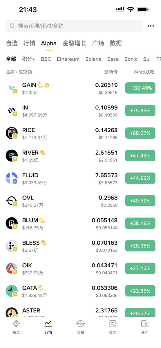 币安 Alpha 埋伏指南：

最近山寨季集中在Alpha 里，动不动 三天拉两倍的，而且很多项目对于大多数用户而言，是『不知、不动、不交易』

经过近几天的观察＞

他们的源头就是 Alpha 交易竞赛。

以 $Tradoor 为例