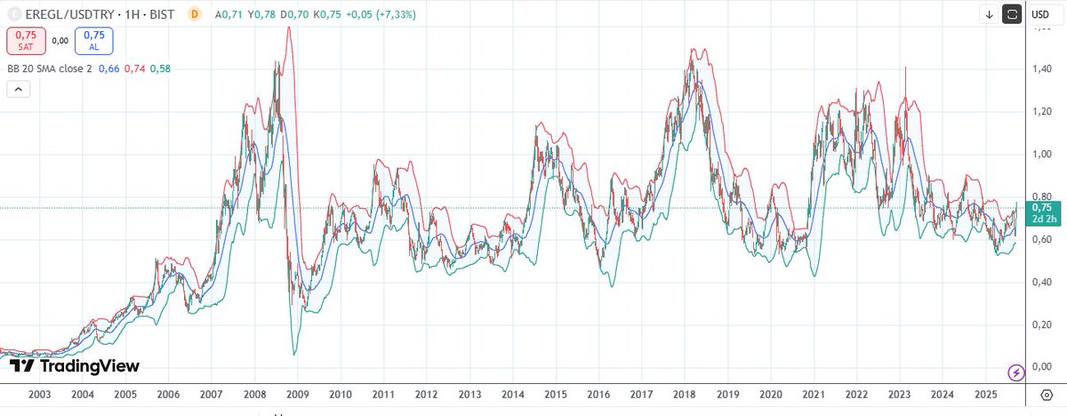 Dolar Bazında #EREGL 1,5 $'a kadar devam.