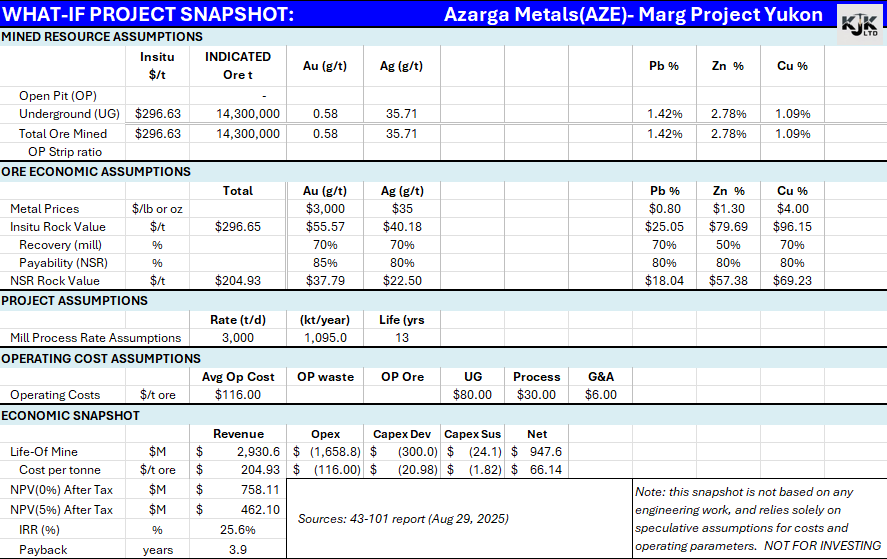 KJKLtd's tweet photo. AZARGA METALS MARG: WHAT-IF: Here's a quick economic glance at  a new resource update on a Zn-Cu project in Yukon.    Not much information, but if the metallurgy holds, the project has potential. The rock value looks good, most likely an underground mine so it needs high value. https://t.co/TRxdmXTH4y