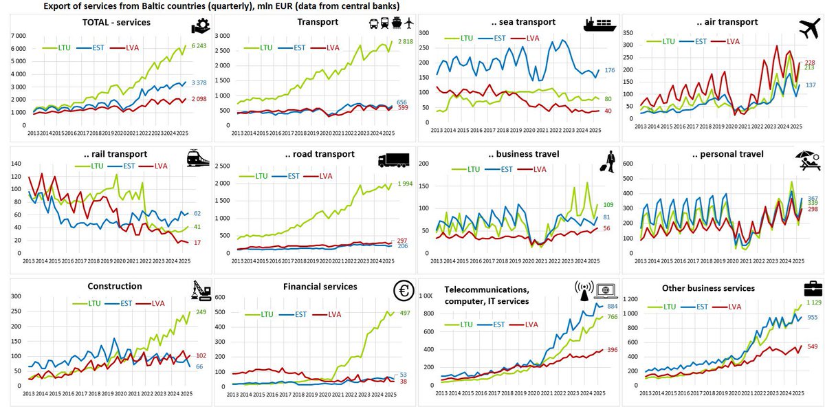 Pakalpojumu eksports Baltijas valstīs 🇱🇹🇱🇻🇪🇪 līdz šī gada 2.ceturksnim
