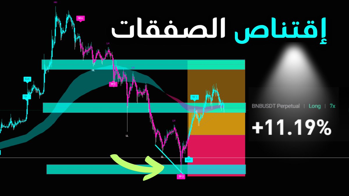القليل من السكالبينغ البارحة على عملة #BNB ، عملنا شرح كامل حول طريقة الدخول ، نصائح ، كيف تحلل صفقاتك يوميا .... 

الشرح على قناة اليوتوب : 

youtu.be/JYA1Oza7HZA?si…

قناة التيليجرام : 

t.me/FLSCRYPTO 

---
#العملات_الرقمية , #BNB , #BITCOIN , #CryptoTrading .