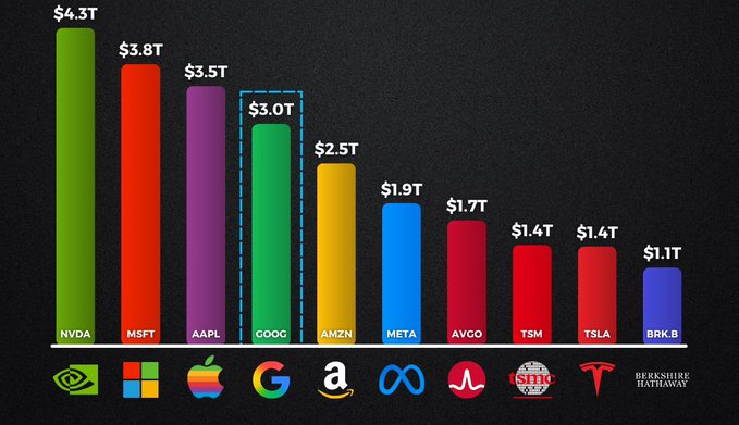 floyolo22's tweet photo. Les 10 plus grandes capitalisations américaines 🇺🇸

Je pense pouvoir dire sans me tromper que si votre portefeuille contient une ou plusieurs des entreprises présentes sur cette image,

Vous devriez, globalement, bien vous en sortir au cours des prochains trimestres 😇

Combien https://t.co/CI8EPVhEB9
