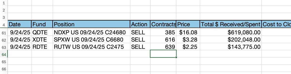 Here are today's 0DTE trades made by the pros at Roundhill for weekly paying funds QDTE, XDTE &amp; RDTE. Check out tonight's video for results plus Distribution Declarations.