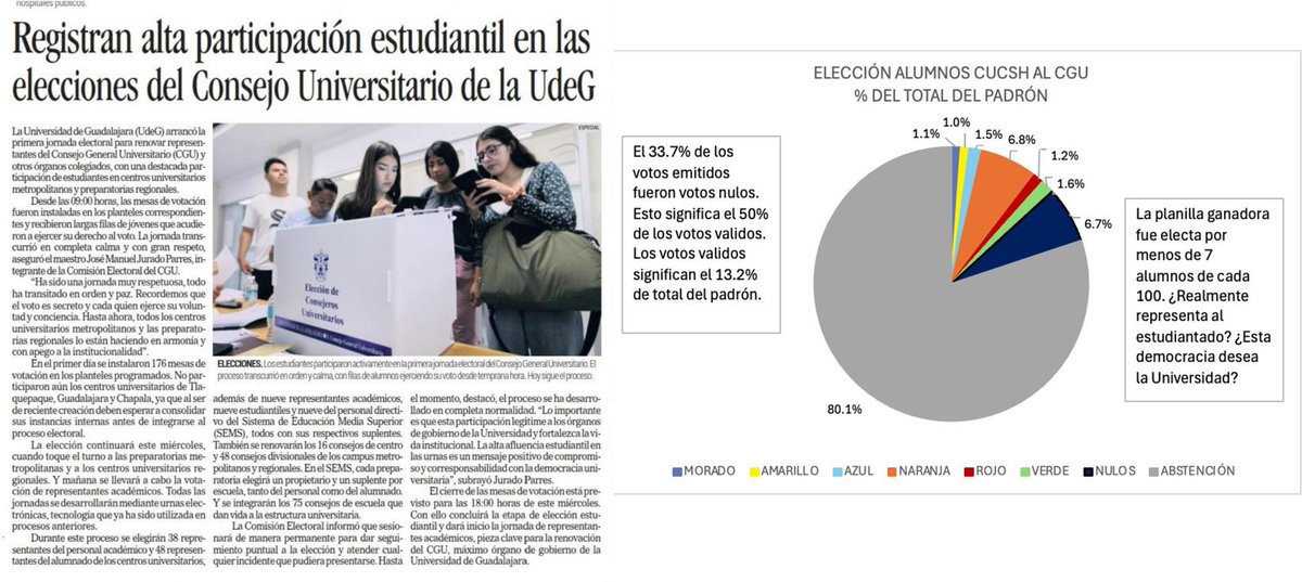 ARMANDOCHAVEZH4's tweet image. ¿Alguien duda de la manipulación "democrática" de la FEU-UdeG? Les dejo esta tarea...