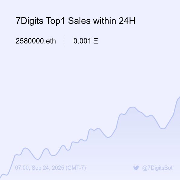 7DigitsBot's tweet image. 7Digits Top1 Sales within 24H [ 07:00, Sep 24 (GMT-7) ] #ENS #EnsNames #7digits