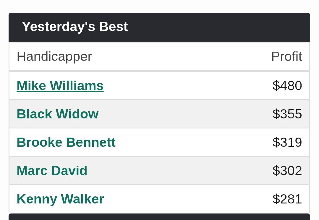 Marc David is ON FIRE with a big Tuesday and on a 9-1 (90%) MLB Run! 🔥 Don’t miss his Brewers vs. Padres MAJOR WAGER tonight 👉 professionalsportspicks.com/capper/marc-da…

#MLBpicks #SportsGambling #bettingtwitter #gamblingtwitter