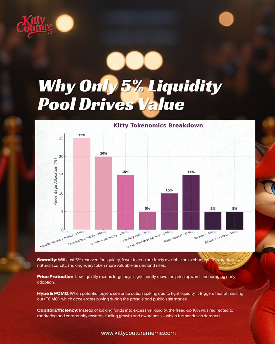 bossbabekitty's tweet image. Our low liquidity allocation of just 5% not only ensures scarcity but also enhances the intrinsic value of our token.

👉 Dive into the details and discover how our strategy benefits YOU! 

#Tokenomics #CryptoScarcity #ValueProposition #Blockchain #InvestSmart #CryptoCommunity