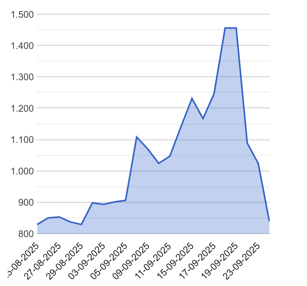 Riesgo país último mes.

Por lo loco que parezca, a los hechos me remito: la oposición jugó en contra de Argentina. Y el tesoro americano a favor.