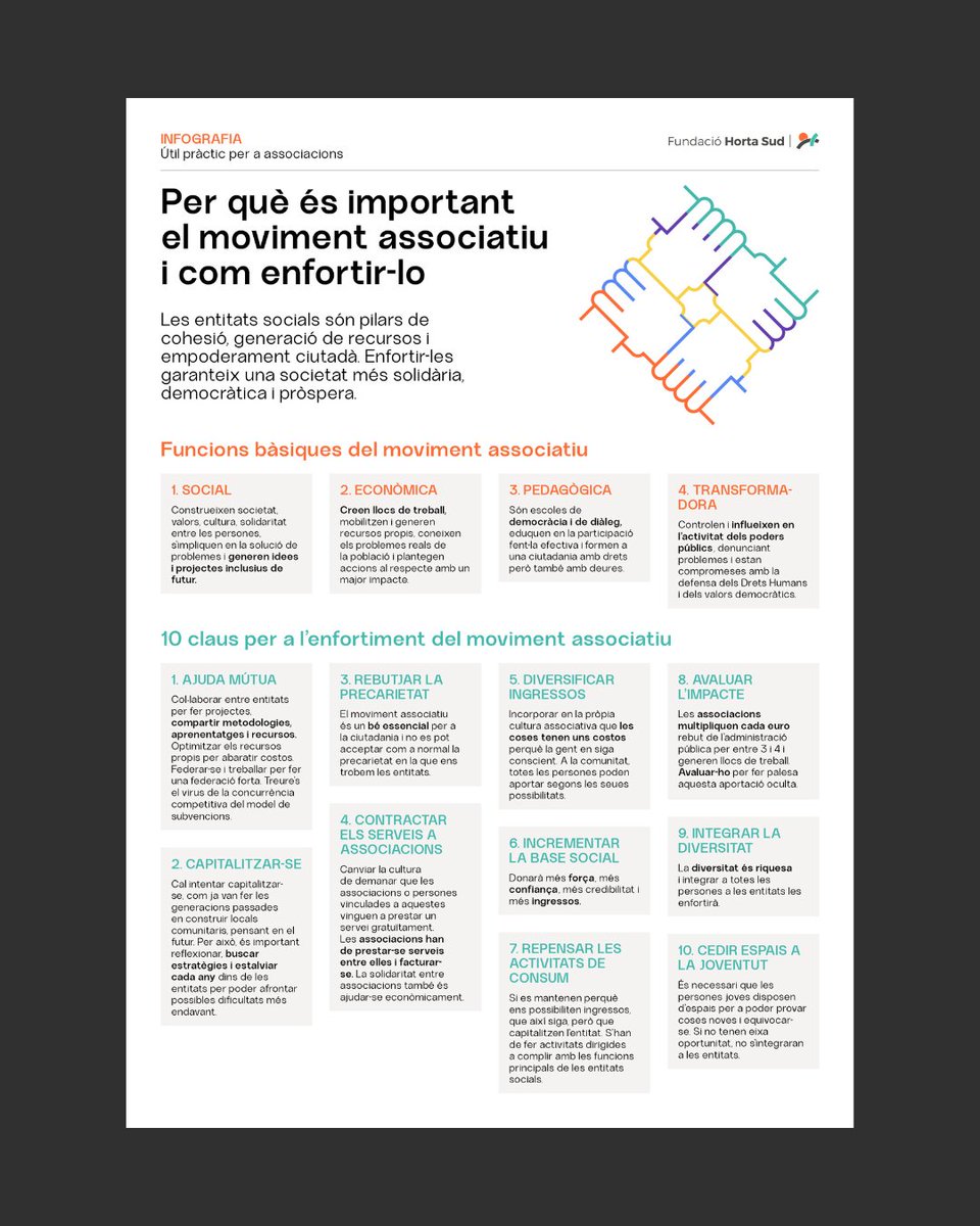 fhortasud's tweet image. 📊 #Recurs | Hui vos deixem una infografia molt important en la qual posem en valor les funcions del moviment associatiu i aportem 🔟 claus per a enfortir-lo.

👉fundaciohortasud.org/portfolio-item…