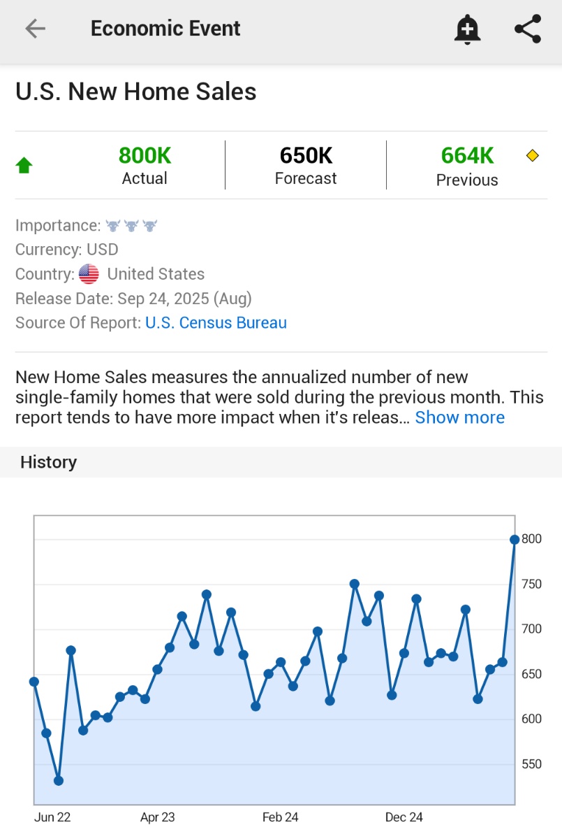 ⚠️BREAKING:

*U.S. AUGUST NEW HOME SALES SOAR 20.5% M/M TO 800,000; EST. 650,000; PREV. 664,000

🇺🇸 🇺🇸