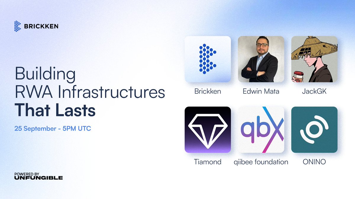 Brickken's tweet image. 🎙 Building RWA Infrastructures that Lasts | X Space
Join us tomorrow, Sep 25 at 5pm UTC for another top-class RWA discussion.
Our CEO @EdwMata and host @JackGK_BTC will be joined by @Tiamonds , @qiibeefdn , and @onino_io to discuss how RWA infrastructure can be built to stand…
