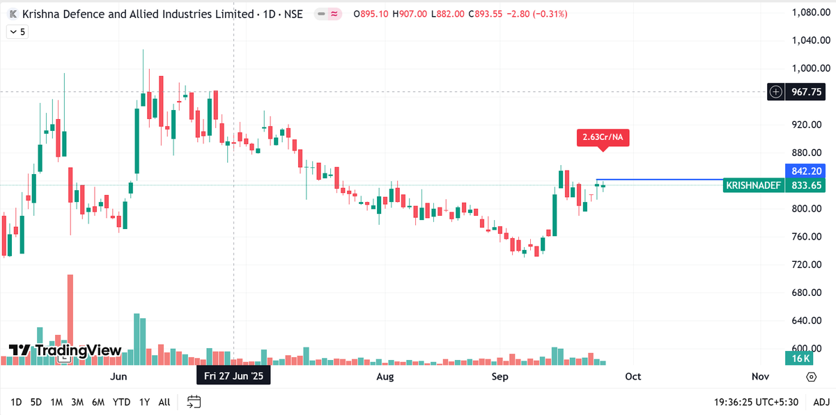 price_action_NS's tweet image. 5.#KRISHNADEF 

Entry levels : 842