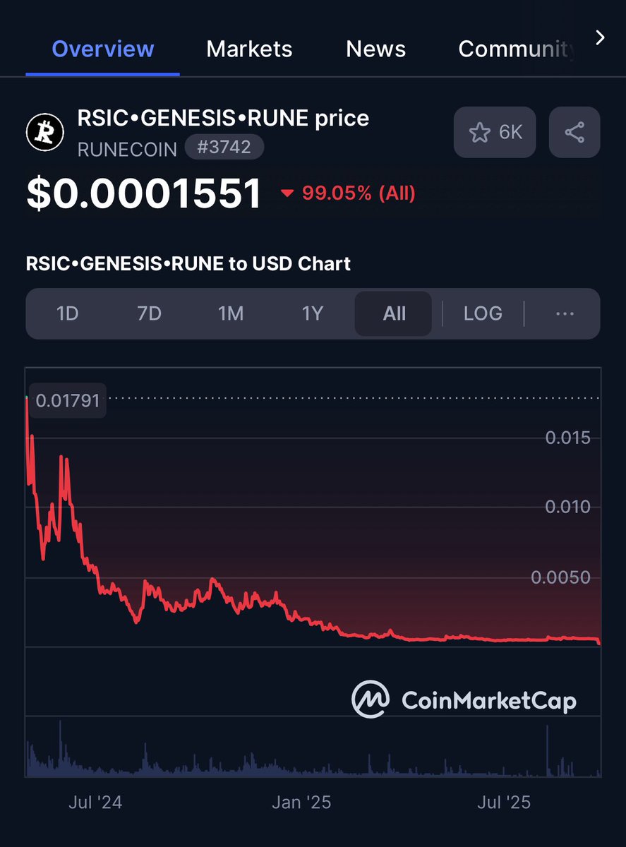 Only a x120 to go to set new ATH

Who’s in it for the ride?

$RSIC <a href="/rune_coin/">Runecoin ▣⛏️</a>