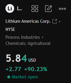 Q207222's tweet photo. Trading Radar – $LAC
Entry Price: $3.08

$LAC shows ascending price action with rising volume. Positive short-term indicators suggest a breakout toward $3.36. 
Favorable sector dynamics support sustained upward movement. https://t.co/qVbztuwvAr