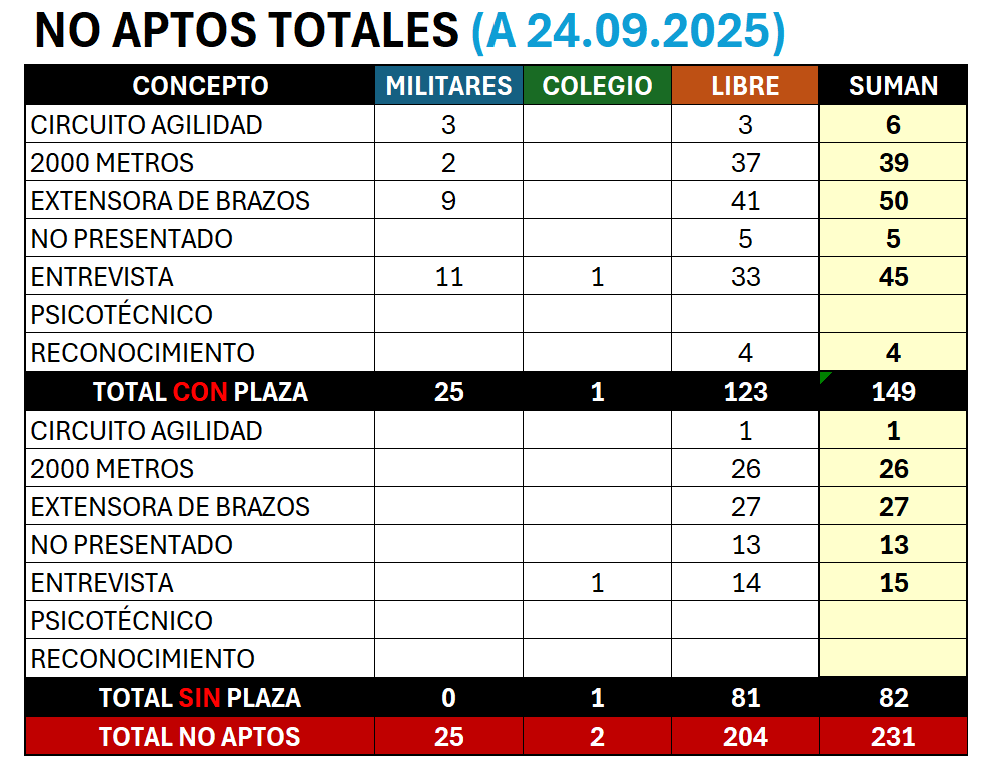 📉 Actualización de NO APTOS (24/09/2025):

👉 Las principales causas son:
🏃 2000 metros → 63
💪 Extensora de brazos → 68
🗣️ Entrevista → 47

Además, en la resolución aparece un caso que estaba en modalidad de RES y que ha pasado a LIB.

#GuardiaCivil #Oposiciones #Resultados