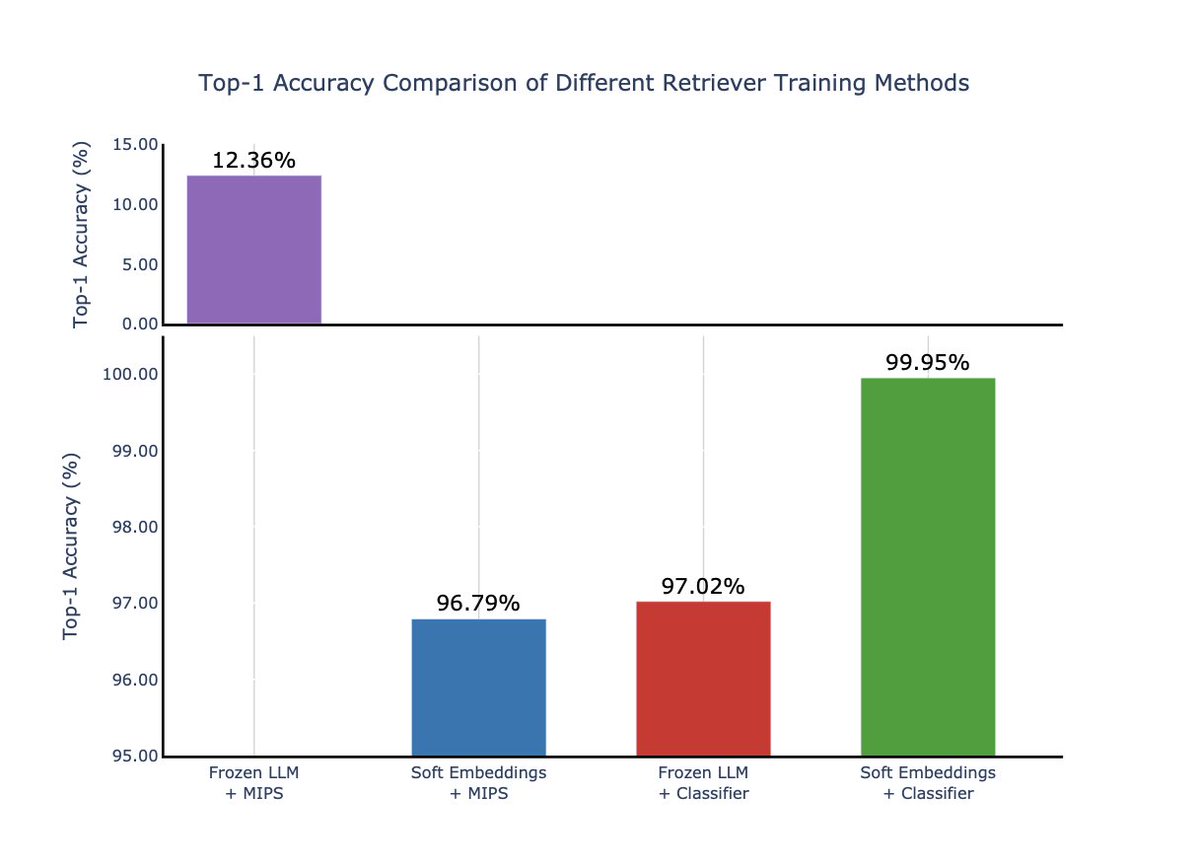 davidpstout's tweet image. We just published research that redefines what Retrieval-Augmented Generation (RAG) can be.

Instead of patching today’s broken retrieval stack, we rebuilt it:
✅ Retrieval as learning — a classifier replaces heuristic vector search
✅ Soft embeddings — a tiny pre-block adapter…