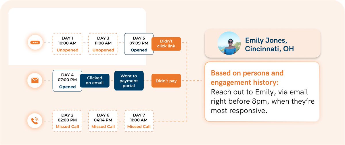 More calls, more texts &amp; more emails.

Doesn't always mean more payments. It often means more complaints.

Smart collections teams use AI agents to know who to reach, when &amp; how to drive self-serve payments &amp; build trust.

In collections, less can be more.. if done intelligently.