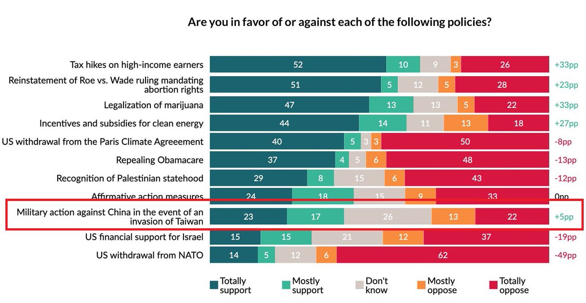 在看最準確的 AtlasIntel 對川普的民調時，意外看到跟台灣相關的數據，而且是很正面的結果。

在調查美國民眾對於政策的支持度時，關於「當中國入侵台灣時是否支持對中國發動軍事行動」這個項目，支持的美國民眾有 40%，多於反對的 35% (還有 26% 的人表示沒意見，別問我為何加起來超過