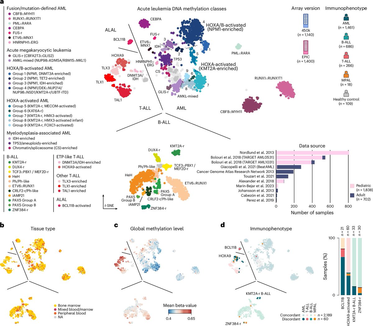 Rapid epigenomic classification of acute leukemia nature.com/articles/s4158…