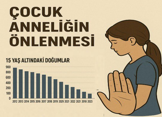 Çocuk Annelik: Bir Toplumun Ayıbı

Türkiye’de 15 yaş altı doğum yapan kız çocuklarının sayısı hâlâ yüzlerle ifade ediliyor. TÜİK verileri, bu utanç tablosunu yıllar içinde gözler önüne seriyor. Bu sayı küçük gibi görünse de, her birinin ardında bir istismar, zorla evlilik ya da