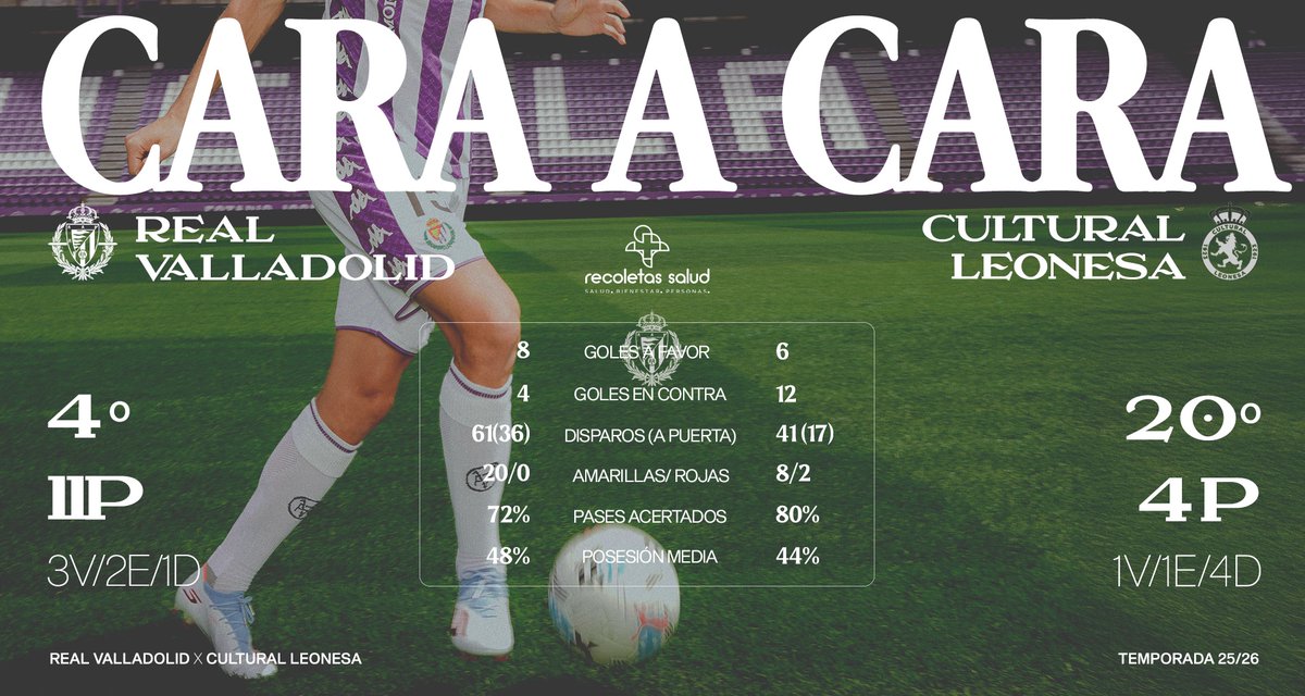 🧮 CARA A CARA
Del #RealValladolidCultural de este domingo.
realvalladolid.es/noticias/cara-…