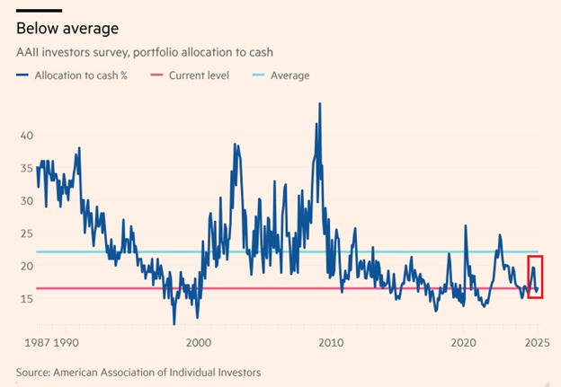 📉KOBEISSI: Liquidità degli investitori individuali ai minimi storici: solo il 16,5% in contante ad agosto
