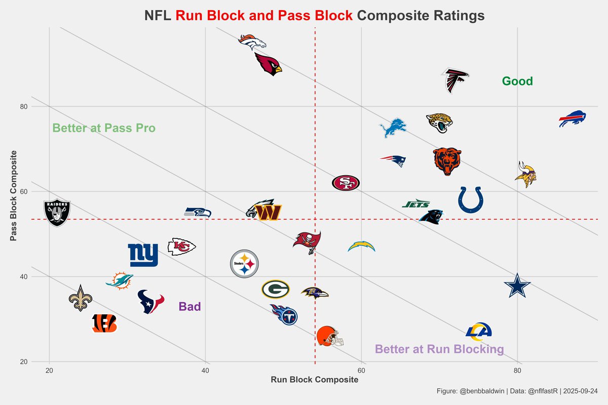 The Browns run blocking has been around average. The pass blocking however, some *slight* room for improvement. 

(Chart from <a href="/benbbaldwin/">Computer Cowboy</a>)