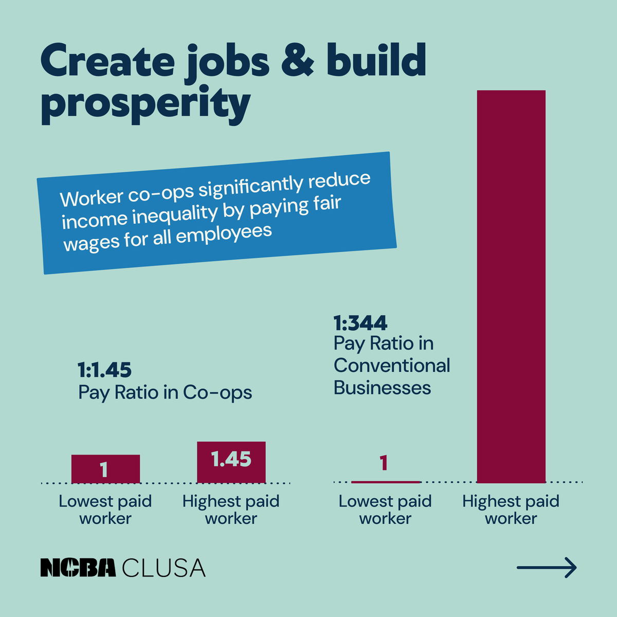 This month, we're amplifying how co-ops generate long-term benefits for their communities. With a member-owned model, co-ops create lasting value and drive positive change. Together, we're working to #BuildABetterWorld. #CoopsYear <a href="/NCBACLUSA/">NCBA CLUSA</a>