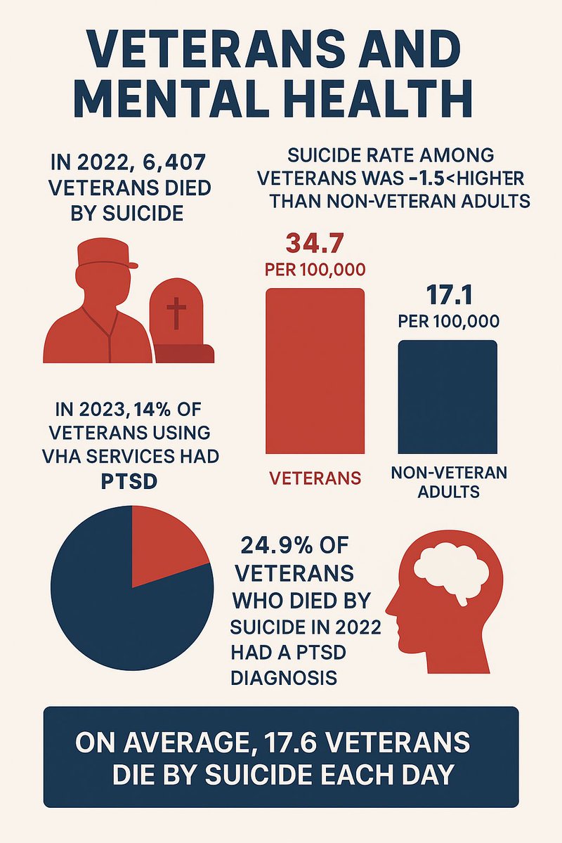 Every day, 17.6 veterans die by suicide. 🇺🇸 We must break the stigma, raise awareness, and ensure they get the support they deserve. 

#Veterans #MentalHealth #TurboVets