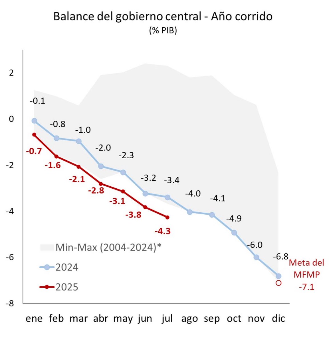 Vamos para un déficit fiscal superior a 8% del PIB a fin de 2025

Como regalo de Navidad de <a href="/petrogustavo/">Gustavo Petro</a> a los colombianos

Vean la gráfica y juzguen por ustedes mismos

Cada mes se rompe el récord de hueco fiscal
