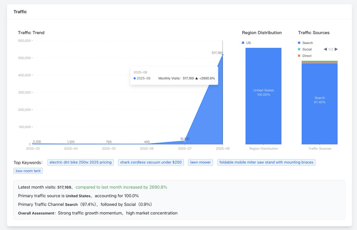 SellOnAI's tweet photo. Hi, Shopify Sellers!

What if you could see EXACTLY what products your competitors are launching before they go viral? 🤯

https://t.co/ClQpHNR7ST makes this possible with real-time Shopify monitoring across millions of stores. 

We reveals:
→ Which products are trending in your niche
→ How competitors price their bestsellers
→ Traffic patterns that predict success
→ AI-powered growth strategies

Ready to get ahead of the game? DM me "free trial" for free access 🚀