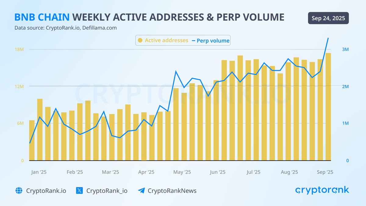 CryptoRank.ioによるBNB Chainの週次アクティブアドレスとPerp出来高のチャート